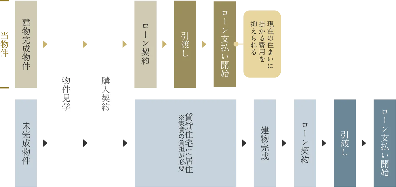 建物完成物件と未完成物件の購入からローン支払い開始までの流れの比較図