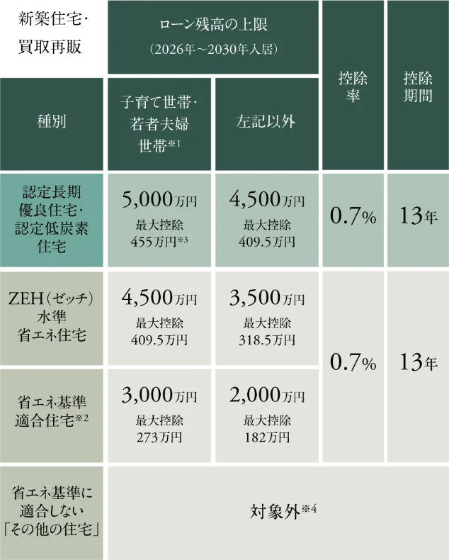 住宅ローン減税の概要表（認定低炭素住宅は子育て世帯・若者夫婦世帯でローン残高上限5,000万円・最大控除455万円、それ以外は4,500万円・最大控除409.5万円、控除率0.7%、控除期間13年）
