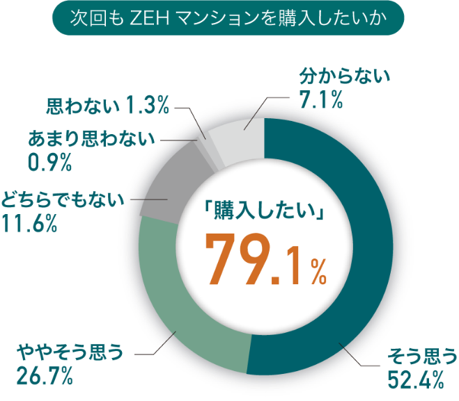 次回もZEHマンションを購入したいか 「購入したい」79.1%(そう思う52.4%、ややそう思う26.7%、どちらでもない11.6%、あまり思わない0.9%、思わない1.3%、分からない7.1%)